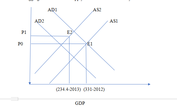 Aggregate Demand and Supply Function 